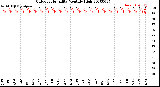 Milwaukee Weather Outdoor Humidity<br>Monthly High