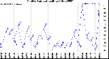 Milwaukee Weather Outdoor Humidity<br>Daily Low