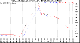 Milwaukee Weather Outdoor Temperature<br>vs Wind Chill<br>(24 Hours)