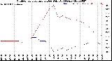 Milwaukee Weather Outdoor Temperature<br>vs Dew Point<br>(24 Hours)