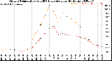 Milwaukee Weather Outdoor Temperature<br>vs THSW Index<br>per Hour<br>(24 Hours)