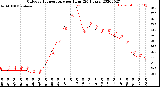 Milwaukee Weather Outdoor Temperature<br>per Hour<br>(24 Hours)