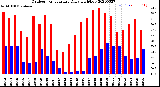 Milwaukee Weather Outdoor Temperature<br>Daily High/Low