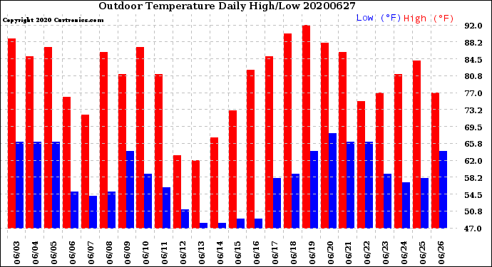 Milwaukee Weather Outdoor Temperature<br>Daily High/Low