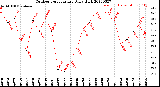 Milwaukee Weather Outdoor Temperature<br>Daily High