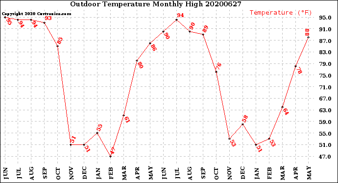 Milwaukee Weather Outdoor Temperature<br>Monthly High