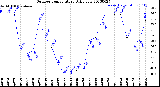 Milwaukee Weather Outdoor Temperature<br>Daily Low