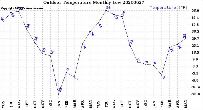 Milwaukee Weather Outdoor Temperature<br>Monthly Low