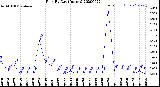 Milwaukee Weather Rain<br>By Day<br>(Inches)