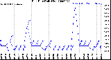 Milwaukee Weather Rain Rate<br>Daily High