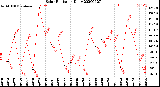 Milwaukee Weather Solar Radiation<br>Daily