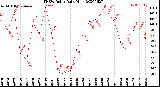 Milwaukee Weather THSW Index<br>Daily High