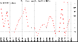 Milwaukee Weather Wind Direction<br>(By Day)