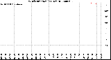 Milwaukee Weather Wind Direction<br>(24 Hours)