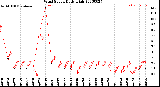 Milwaukee Weather Wind Speed<br>Daily High