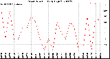 Milwaukee Weather Wind Direction<br>Daily High