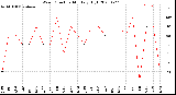 Milwaukee Weather Wind Direction<br>Monthly High