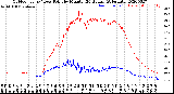 Milwaukee Weather Outdoor Temp / Dew Point<br>by Minute<br>(24 Hours) (Alternate)