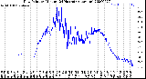 Milwaukee Weather Dew Point<br>by Minute<br>(24 Hours) (Alternate)