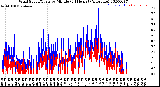 Milwaukee Weather Wind Speed/Gusts<br>by Minute<br>(24 Hours) (Alternate)