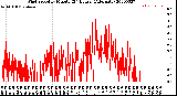 Milwaukee Weather Wind Speed<br>by Minute<br>(24 Hours) (Alternate)