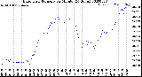 Milwaukee Weather Barometric Pressure<br>per Minute<br>(24 Hours)