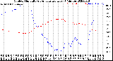 Milwaukee Weather Outdoor Humidity<br>vs Temperature<br>Every 5 Minutes