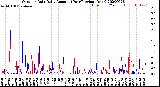 Milwaukee Weather Outdoor Rain<br>Daily Amount<br>(Past/Previous Year)