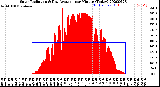 Milwaukee Weather Solar Radiation<br>& Day Average<br>per Minute<br>(Today)