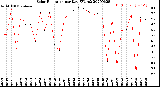 Milwaukee Weather Solar Radiation<br>per Day KW/m2