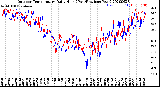 Milwaukee Weather Outdoor Temperature<br>Daily High<br>(Past/Previous Year)