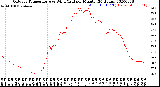 Milwaukee Weather Outdoor Temperature<br>vs Wind Chill<br>per Minute<br>(24 Hours)