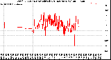 Milwaukee Weather Wind Direction<br>Normalized<br>(24 Hours) (New)