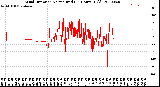 Milwaukee Weather Wind Direction<br>Normalized<br>(24 Hours) (Old)