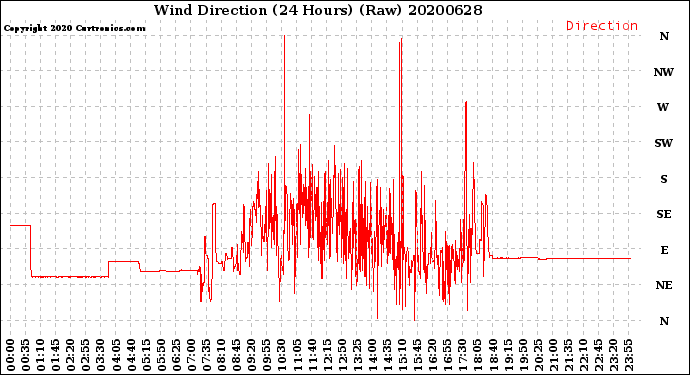 Milwaukee Weather Wind Direction<br>(24 Hours) (Raw)