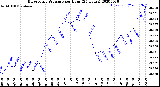 Milwaukee Weather Barometric Pressure<br>per Hour<br>(24 Hours)