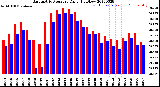 Milwaukee Weather Barometric Pressure<br>Daily High/Low