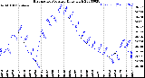 Milwaukee Weather Barometric Pressure<br>Daily High