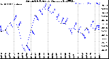 Milwaukee Weather Barometric Pressure<br>Daily Low