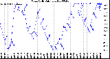 Milwaukee Weather Wind Chill<br>Daily Low