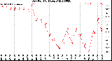 Milwaukee Weather Dew Point<br>(24 Hours)