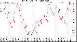 Milwaukee Weather Dew Point<br>Daily High