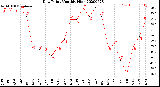 Milwaukee Weather Dew Point<br>Monthly High