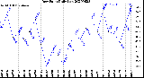 Milwaukee Weather Dew Point<br>Daily Low