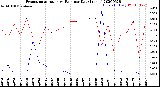 Milwaukee Weather Evapotranspiration<br>vs Rain per Day<br>(Inches)