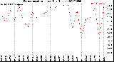 Milwaukee Weather Evapotranspiration<br>per Day (Inches)