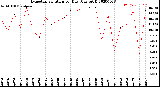 Milwaukee Weather Evapotranspiration<br>per Day (Ozs sq/ft)