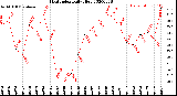 Milwaukee Weather Heat Index<br>Daily High