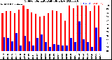 Milwaukee Weather Outdoor Humidity<br>Daily High/Low