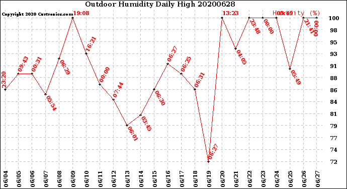 Milwaukee Weather Outdoor Humidity<br>Daily High